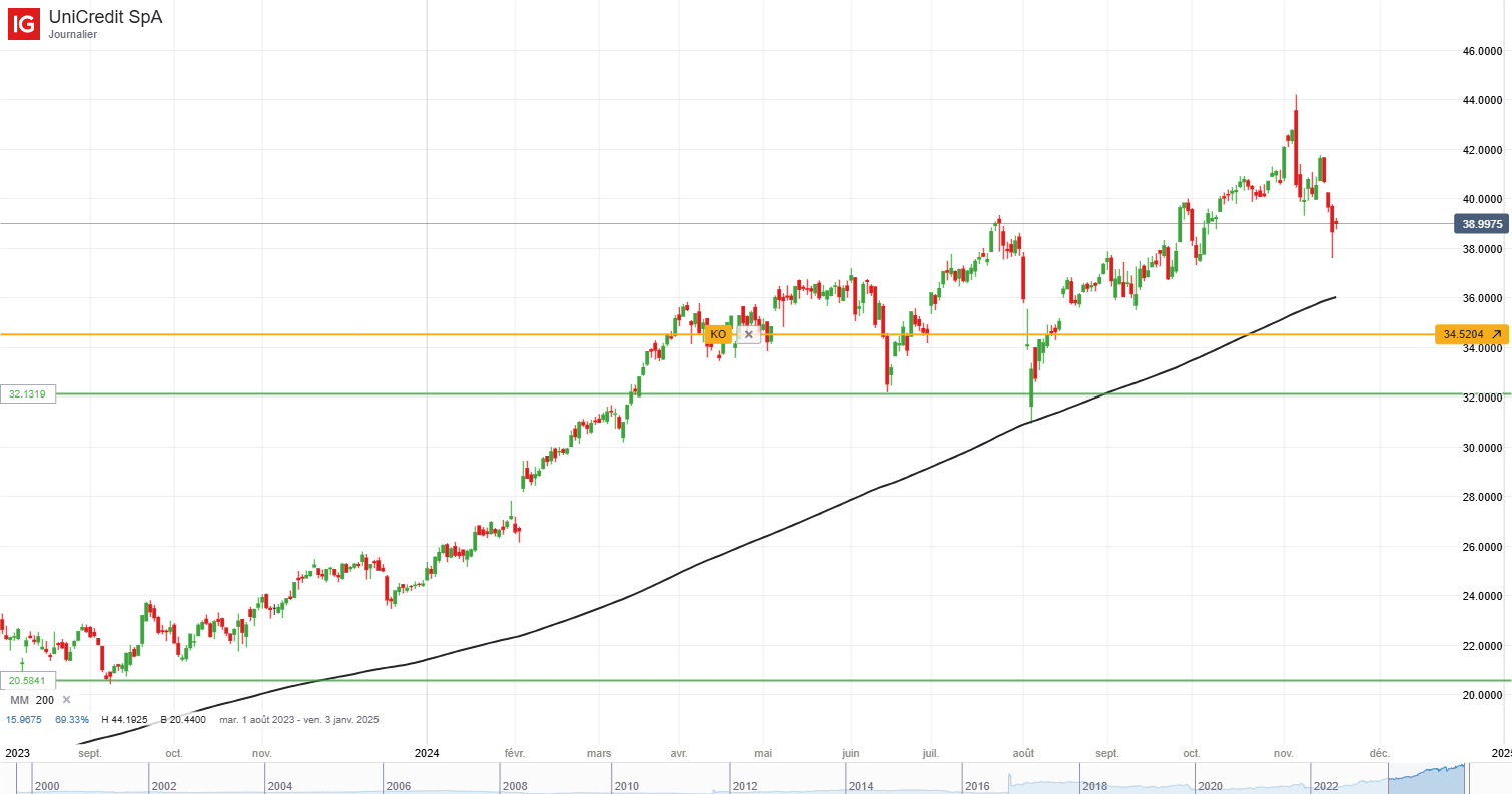 Analyse technique du cours de l’action UniCredit